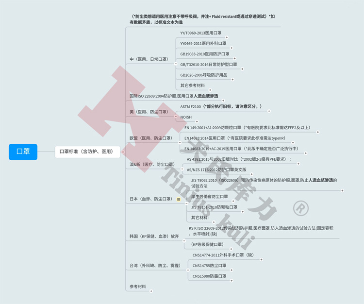 圖1：防護、醫用口罩標準匯總
